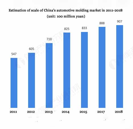 2019 mold industry segmentation product development status and market competition pattern analysis