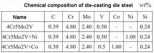 Study on Thermal Fatigue Properties of 4Cr5Mo2V Steel with Nickel or Cobalt