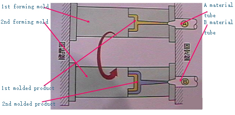 Two-color injection molding